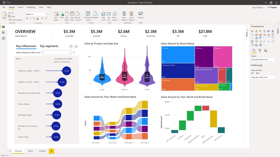 Power BI sales dashboard with charts and key figures